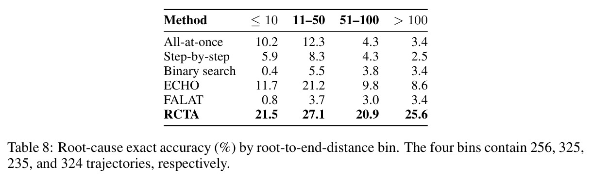 Root-cause exact accuracy (%) by root-to-end-distance bin