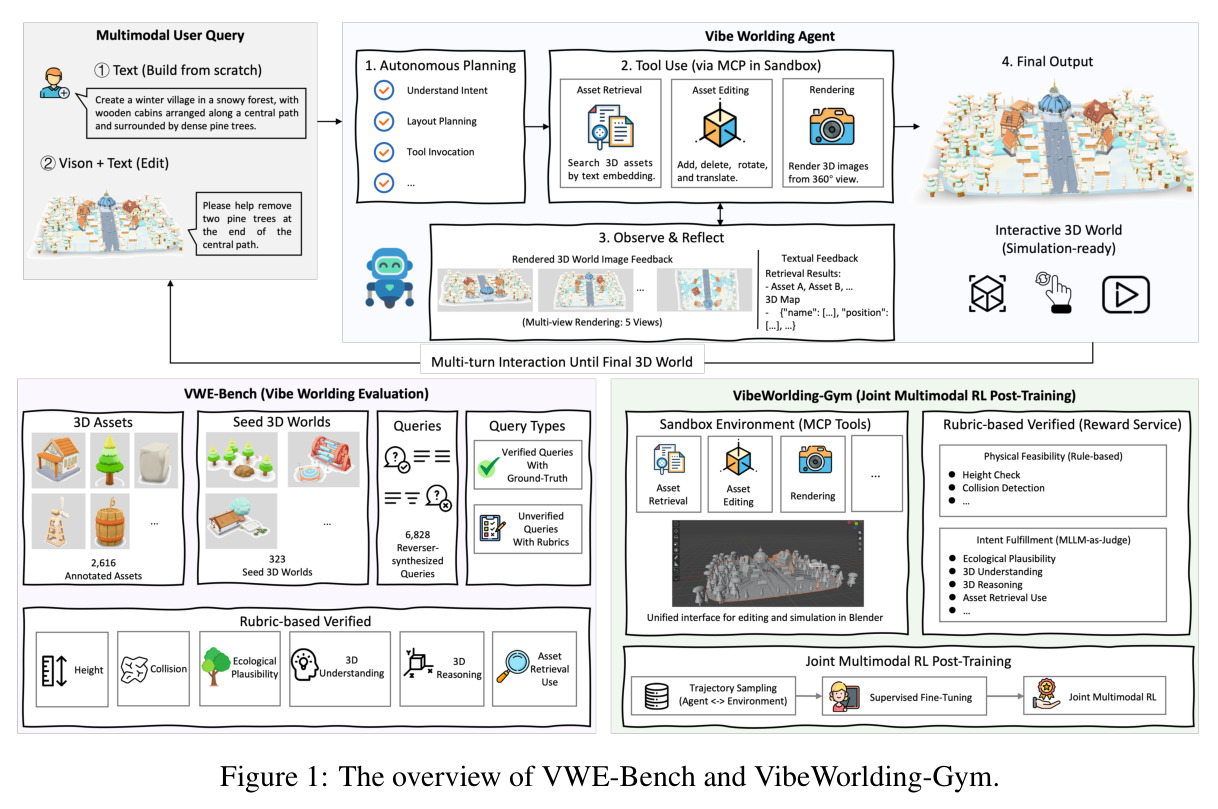 The overview of VWE-Bench and VibeWorlding-Gym.