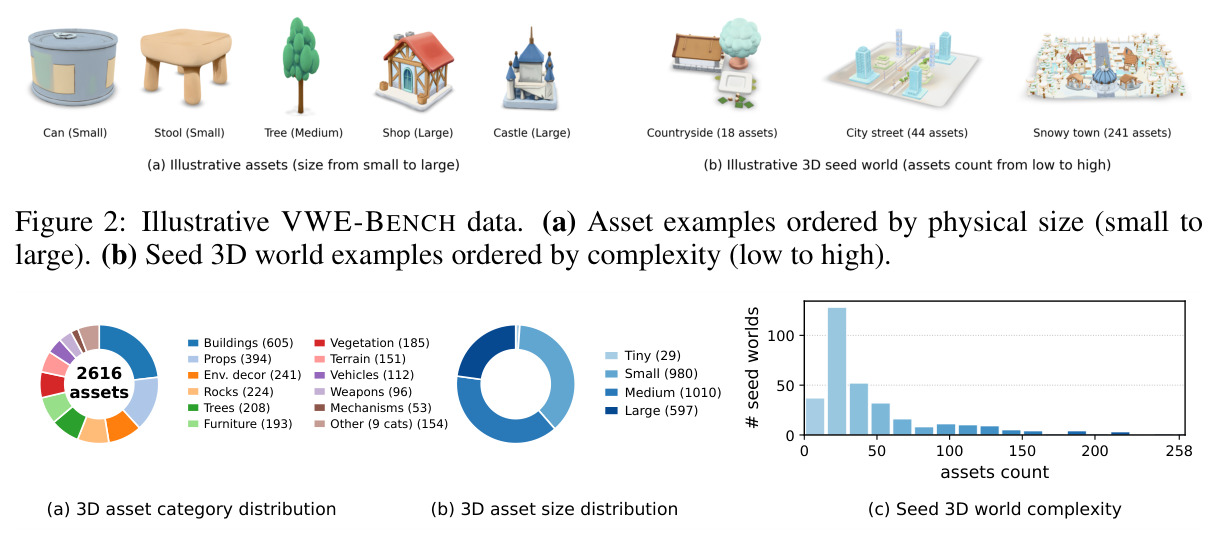 Illustrative VWE-BENCH data. (a) Asset examples ordered by physical size (small to large). (b) Seed 3D world examples ordered by complexity (low to high).