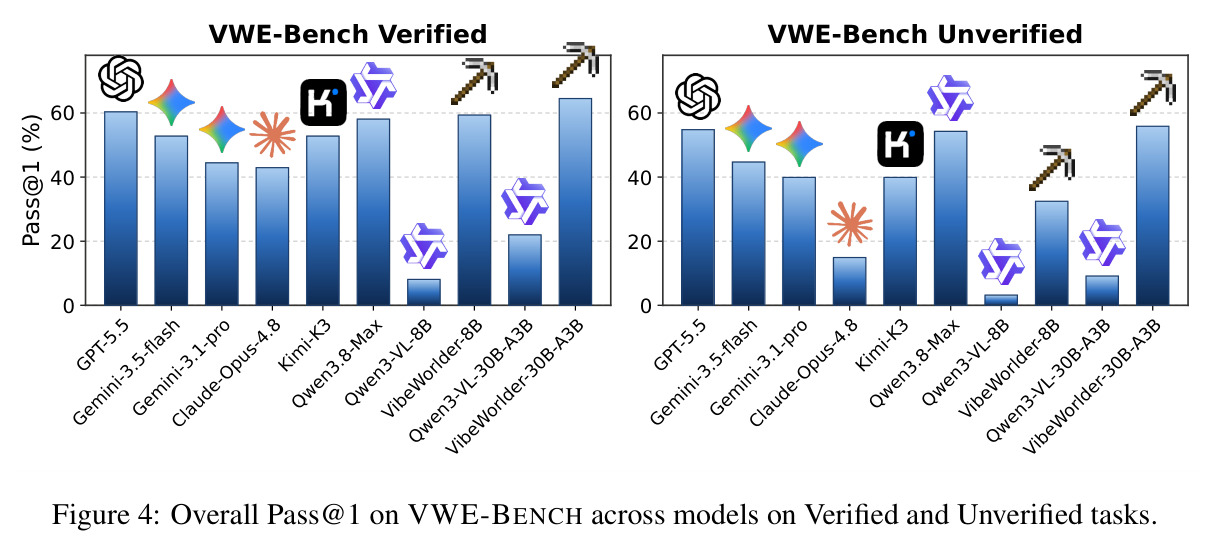 Overall Pass@1 on VWE-BENCH across models on Verified and Unverified tasks.