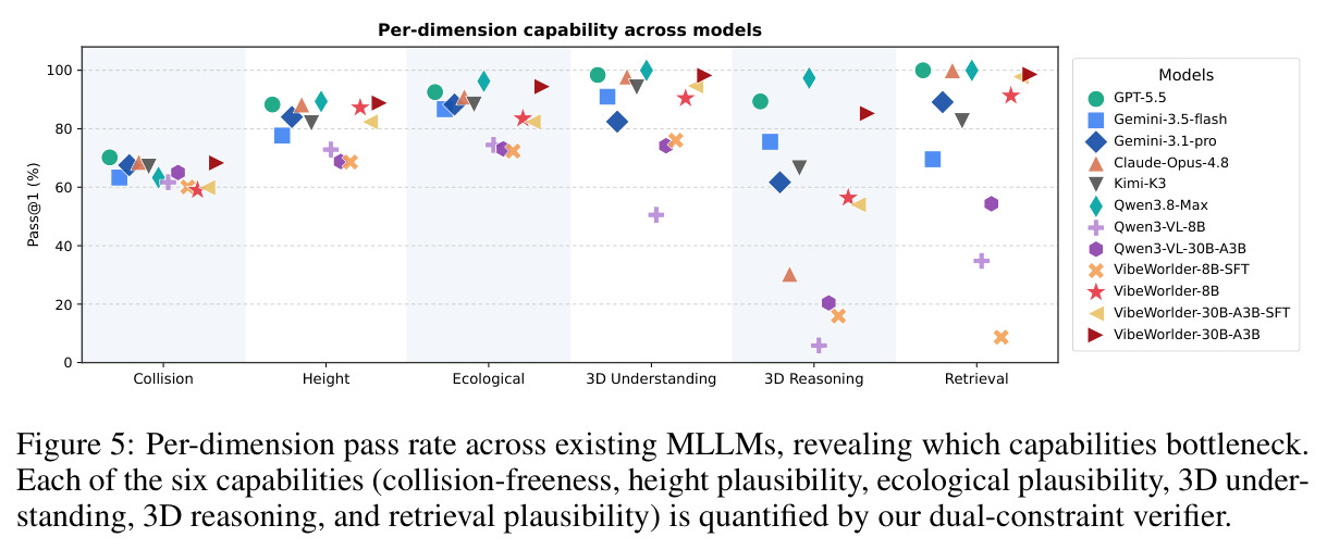 Per-dimension pass rate across existing MLLMs, revealing which capabilities bottleneck.