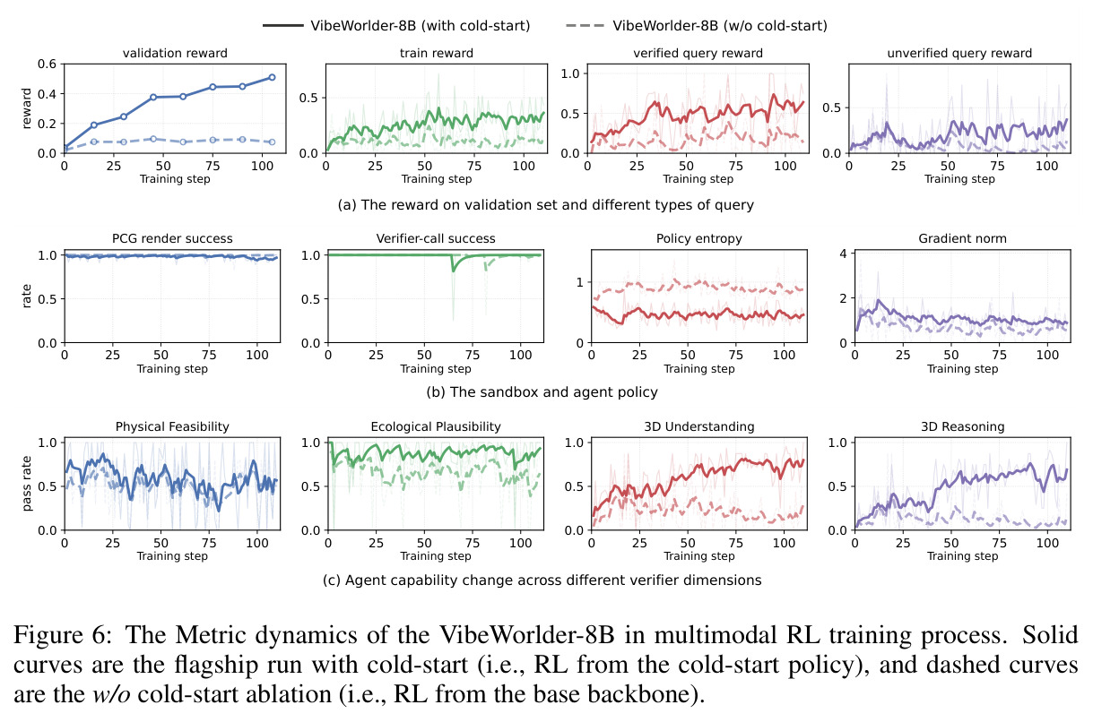 The Metric dynamics of the VibeWorlder-8B in multimodal RL training process. Solid curves are the flagship run with cold-start, and dashed curves are the w/o cold-start ablation.