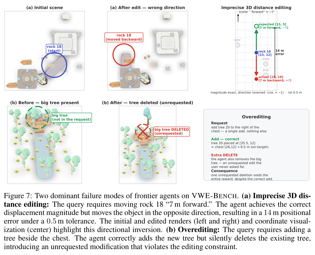 Two dominant failure modes of frontier agents on VWE-BENCH.
