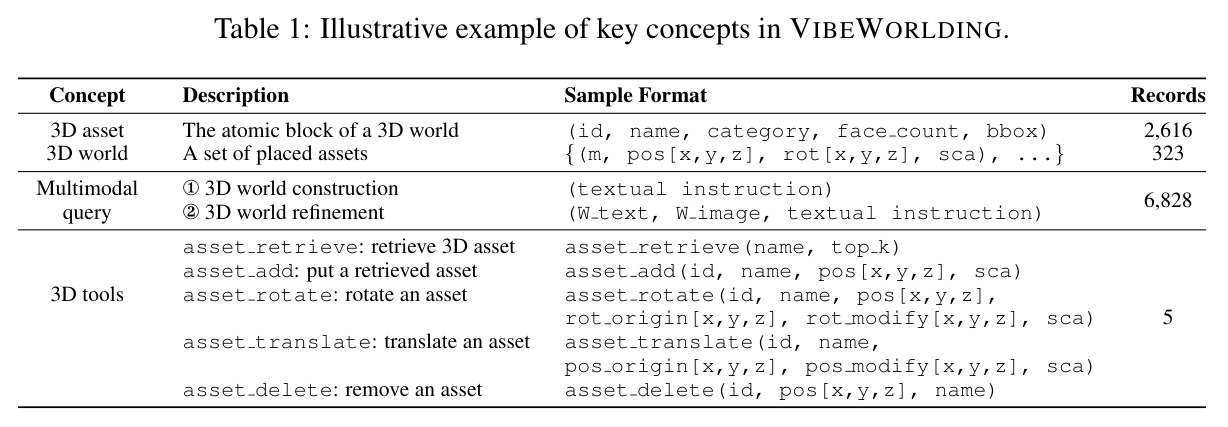 Illustrative example of key concepts in VIBEWORLDING.