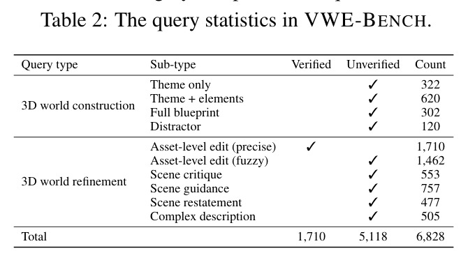 The query statistics in VWE-BENCH.