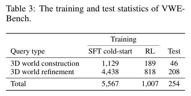 The training and test statistics of VWE-Bench.