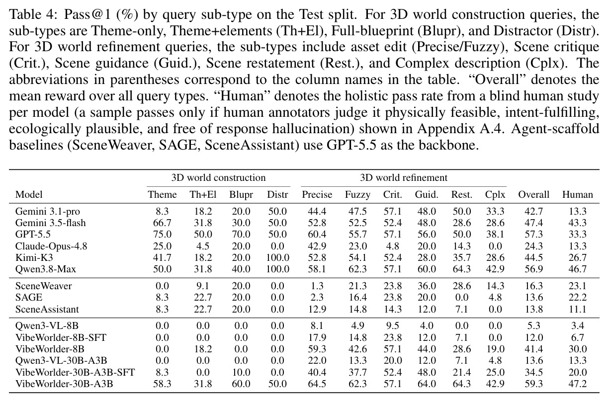 Pass@1 (%) by query sub-type on the Test split.