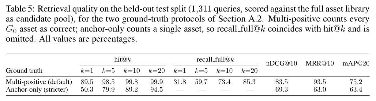 Retrieval quality on the held-out test split (1,311 queries, scored against the full asset library as candidate pool).