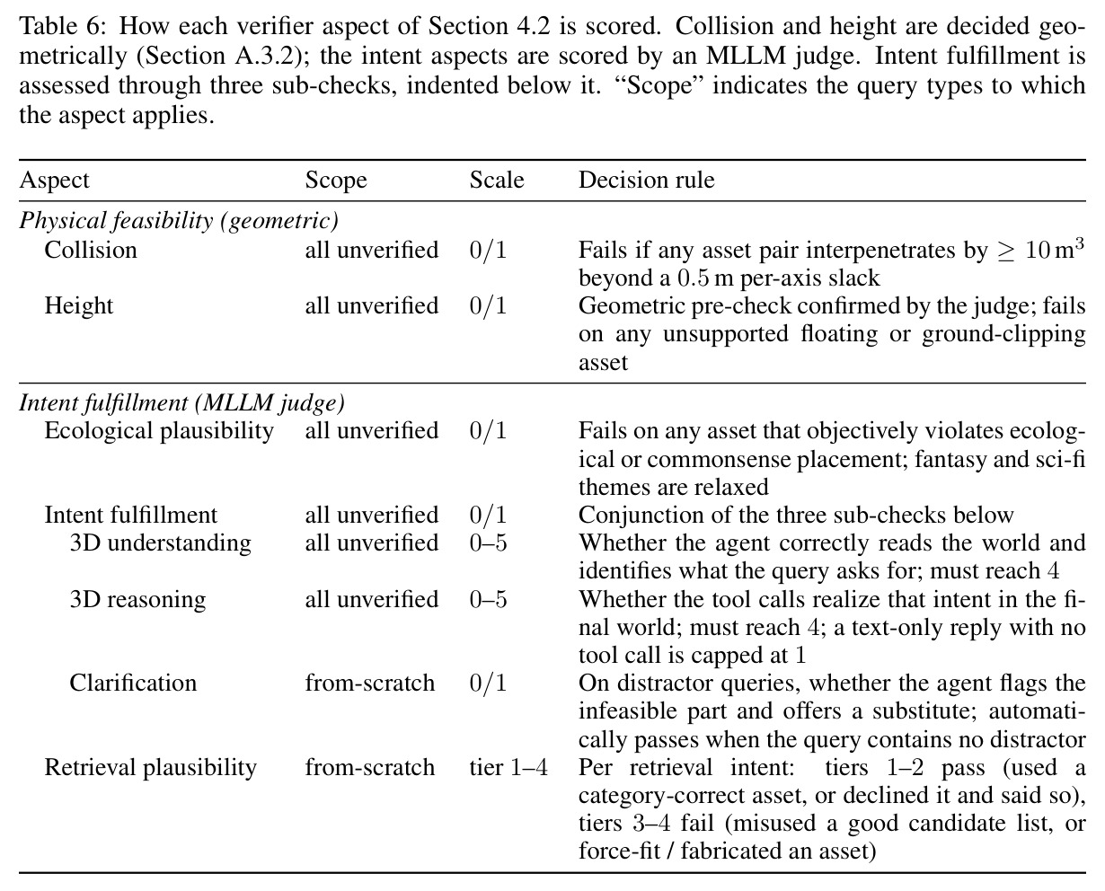 How each verifier aspect of Section 4.2 is scored.