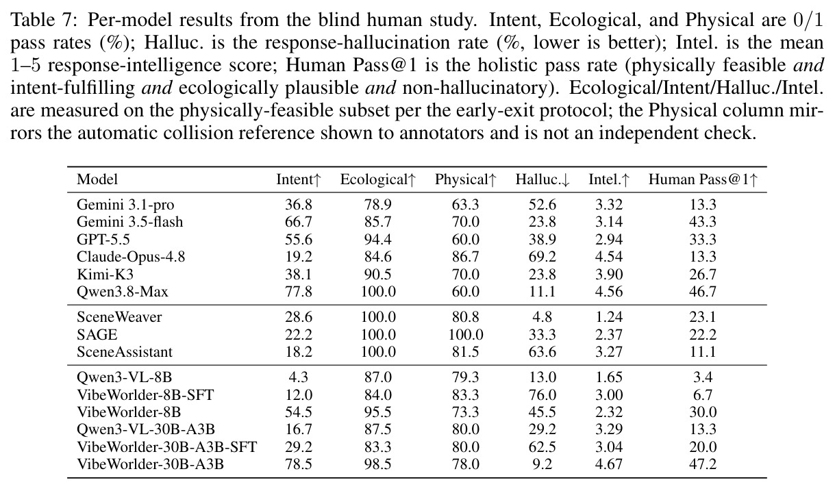 Per-model results from the blind human study.