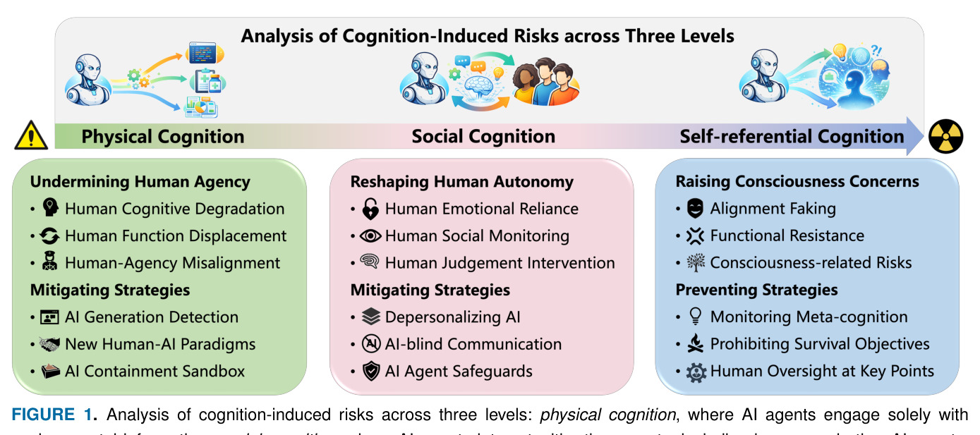 Analysis of cognition-induced risks across three levels: physical cognition, social cognition, and self-referential cognition. Across these levels, the cognitive scopes gradually expand from a partial view of environment to a complete and self-inclusive world.