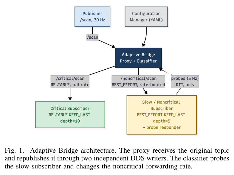 Adaptive Bridge architecture. The proxy receives the original topic and republishes it through two independent DDS writers. The classifier probes the slow subscriber and changes the noncritical forwarding rate.