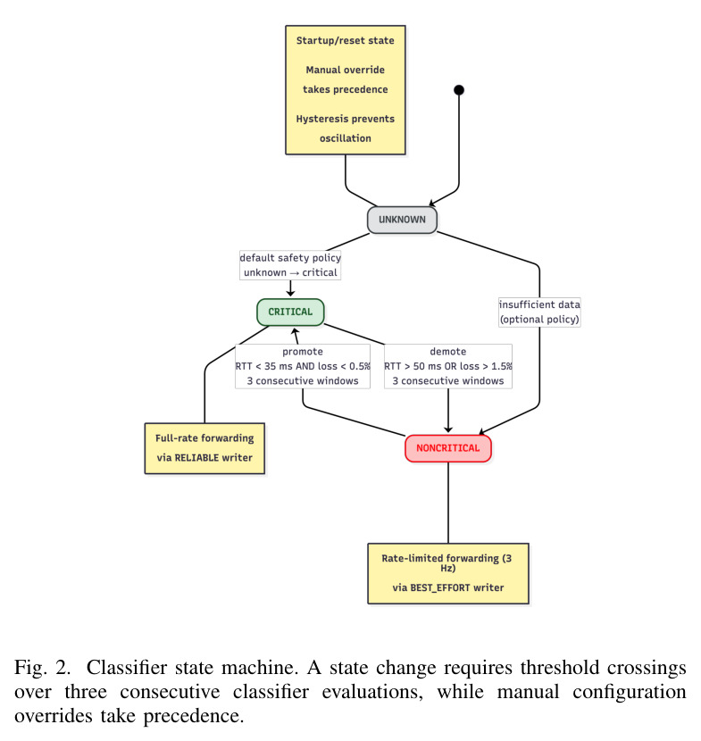 Classifier state machine. A state change requires threshold crossings over three consecutive classifier evaluations, while manual configuration overrides take precedence.