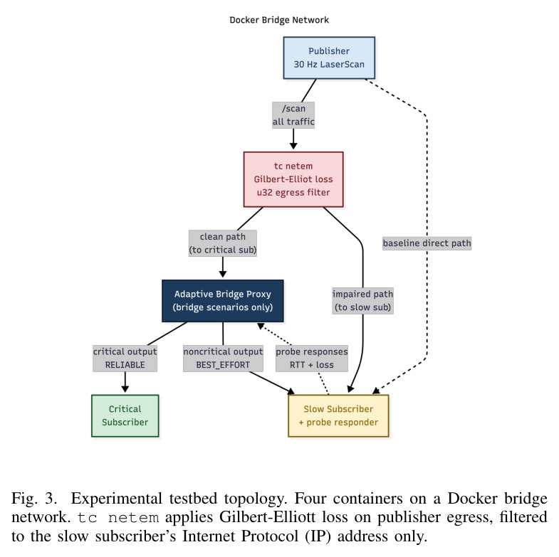 Experimental testbed topology. Four containers on a Docker bridge network. tc netem applies Gilbert-Elliott loss on publisher egress, filtered to the slow subscriber's Internet Protocol (IP) address only.