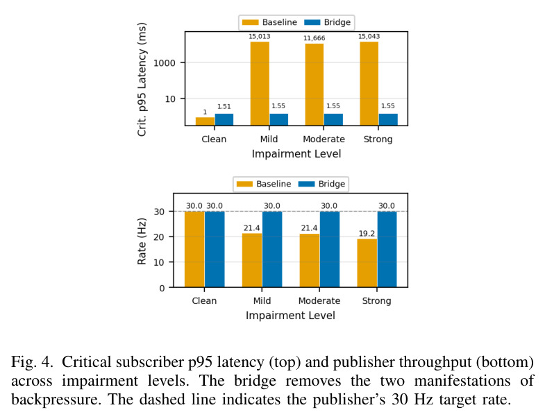 Critical subscriber p95 latency (top) and publisher throughput (bottom) across impairment levels. The bridge removes the two manifestations of backpressure. The dashed line indicates the publisher's 30 Hz target rate.