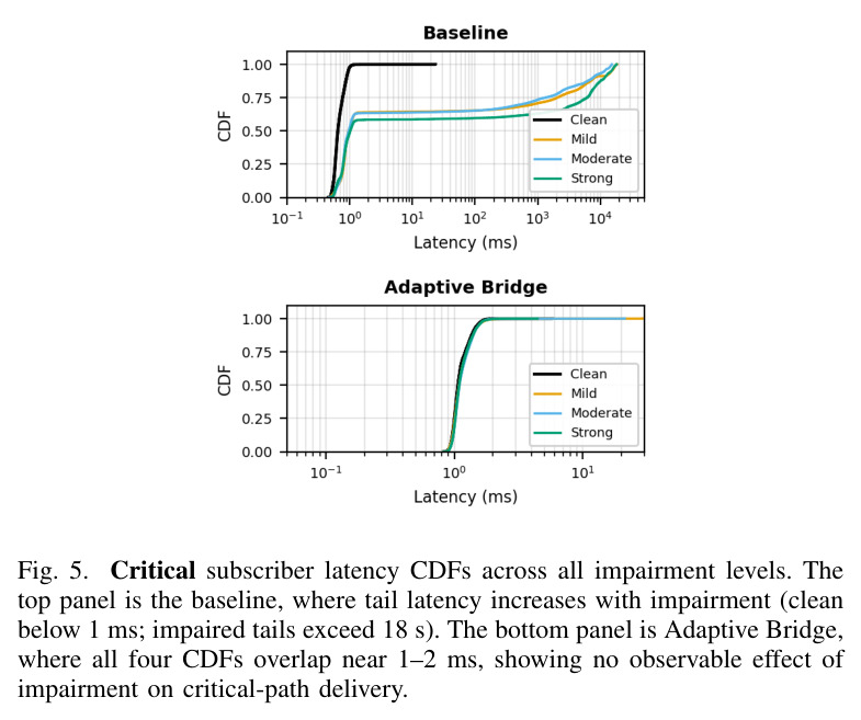 Critical subscriber latency CDFs across all impairment levels. The top panel is the baseline, where tail latency increases with impairment (clean below 1 ms; impaired tails exceed 18 s). The bottom panel is Adaptive Bridge, where all four CDFs overlap near 1-2 ms, showing no observable effect of impairment on critical-path delivery.