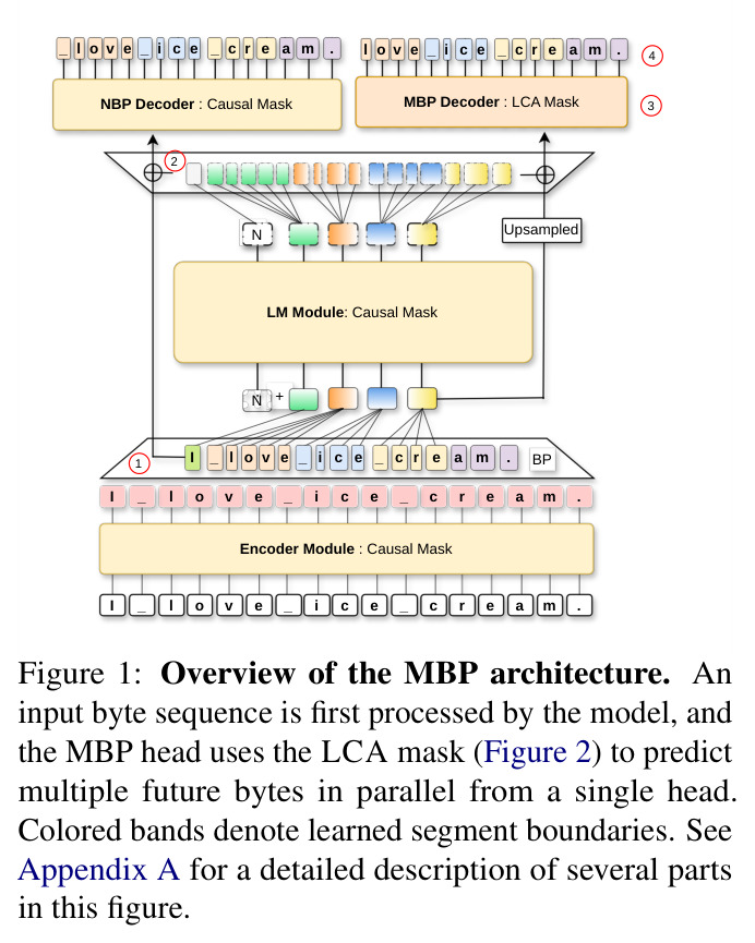 Overview of the MBP architecture