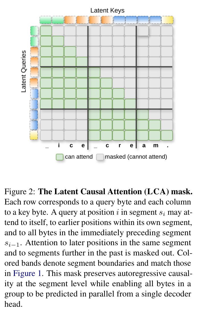 The Latent Causal Attention (LCA) mask