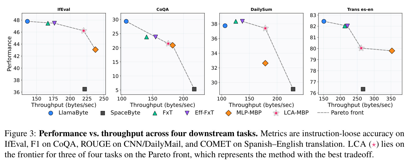 Performance vs. throughput across four downstream tasks