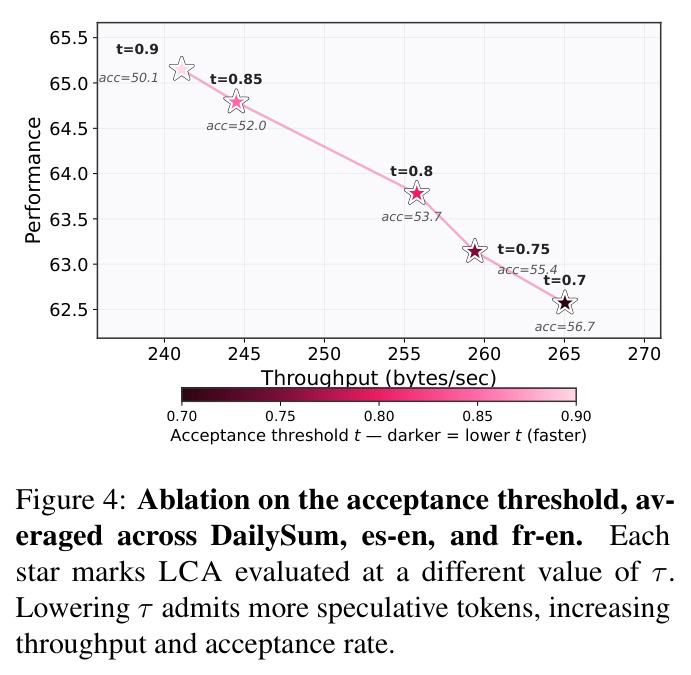 Ablation on the acceptance threshold