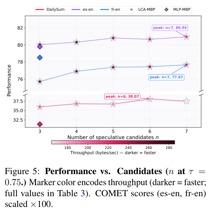 Performance vs. Candidates (n at τ = 0.75.)