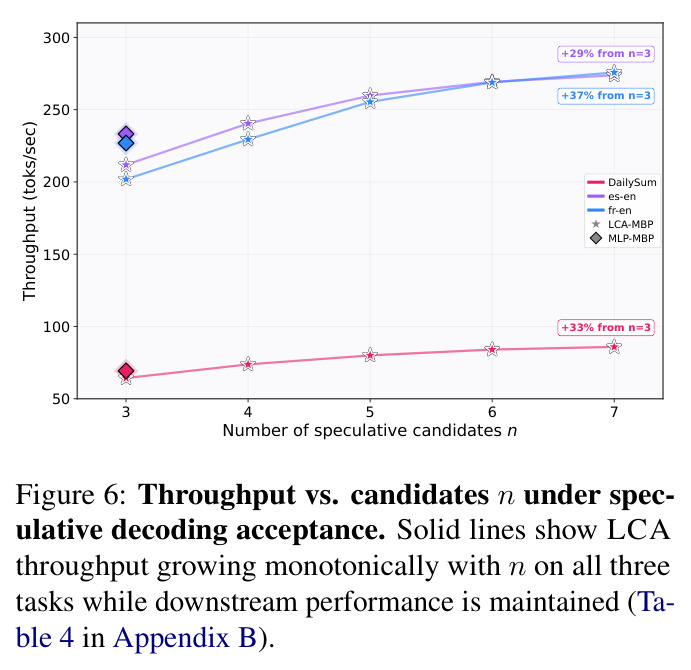Throughput vs. candidates n under speculative decoding acceptance