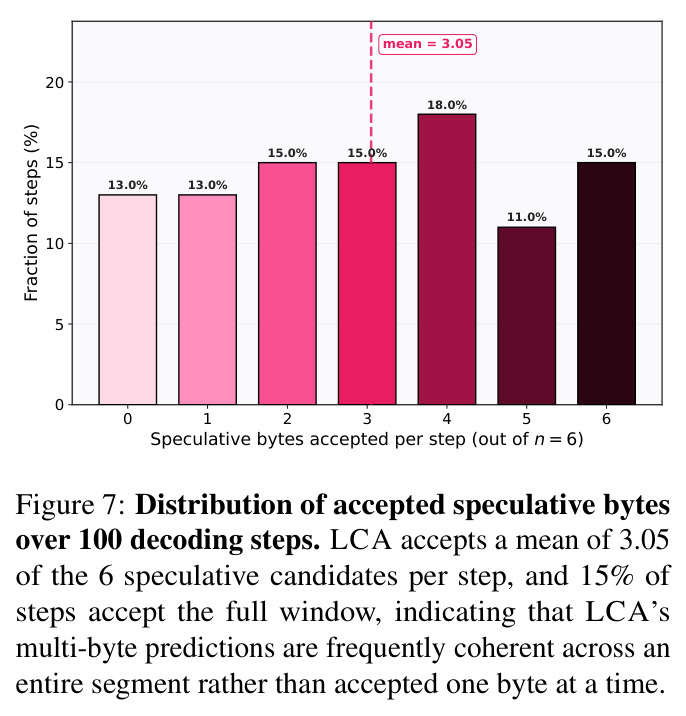 Distribution of accepted speculative bytes over 100 decoding steps