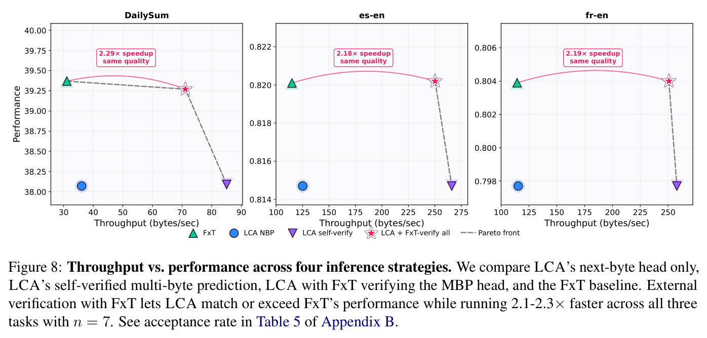 Throughput vs. performance across four inference strategies