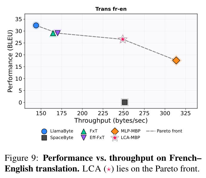 Performance vs. throughput on French–English translation