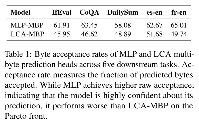 Byte acceptance rates of MLP and LCA multi-byte prediction heads across five downstream tasks