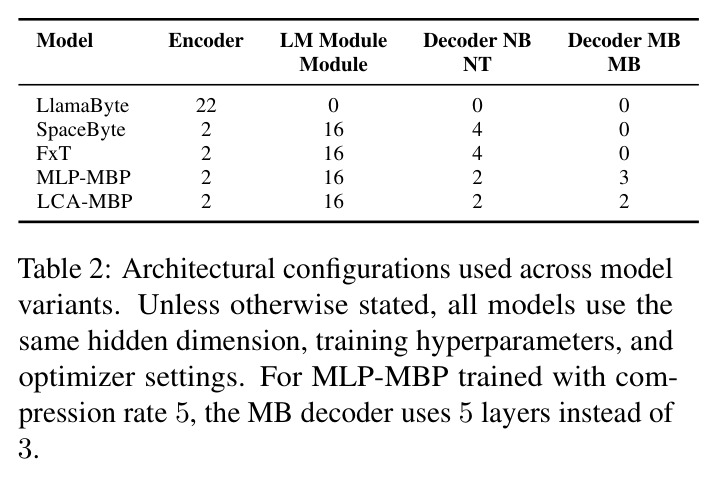 Architectural configurations used across model variants