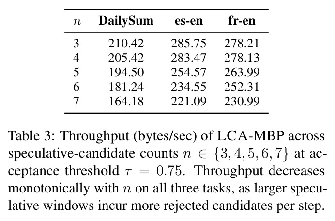 Throughput (bytes/sec) of LCA-MBP across speculative-candidate counts n ∈ {3,4,5,6,7} at acceptance threshold τ = 0.75