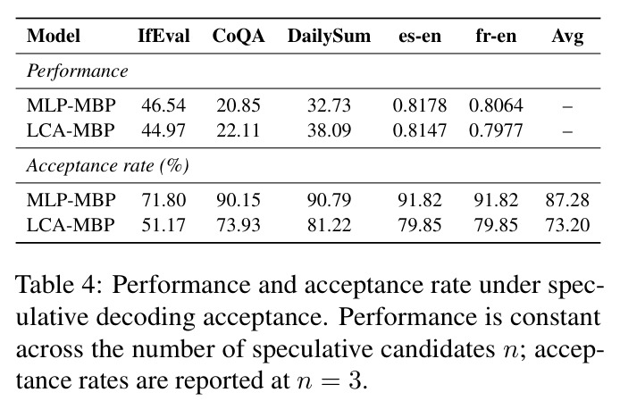 Performance and acceptance rate under speculative decoding acceptance