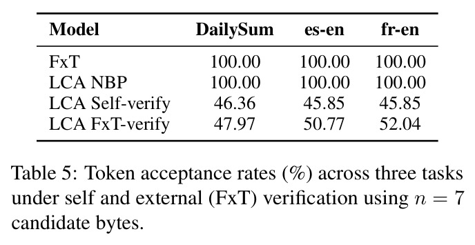 Token acceptance rates (%) across three tasks under self and external (FxT) verification using n = 7 candidate bytes