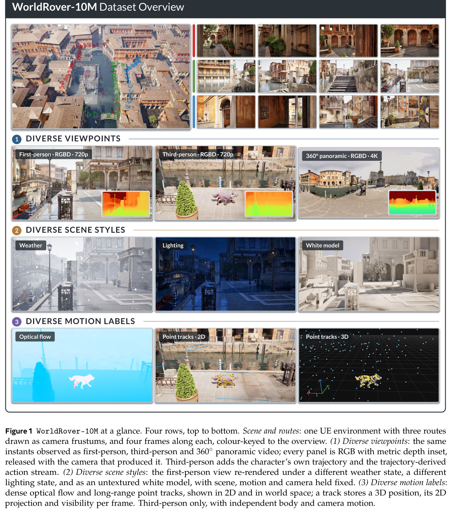 WorldRover-10M at a glance. Four rows, top to bottom. Scene and routes; Diverse viewpoints; Diverse scene styles; Diverse motion labels.