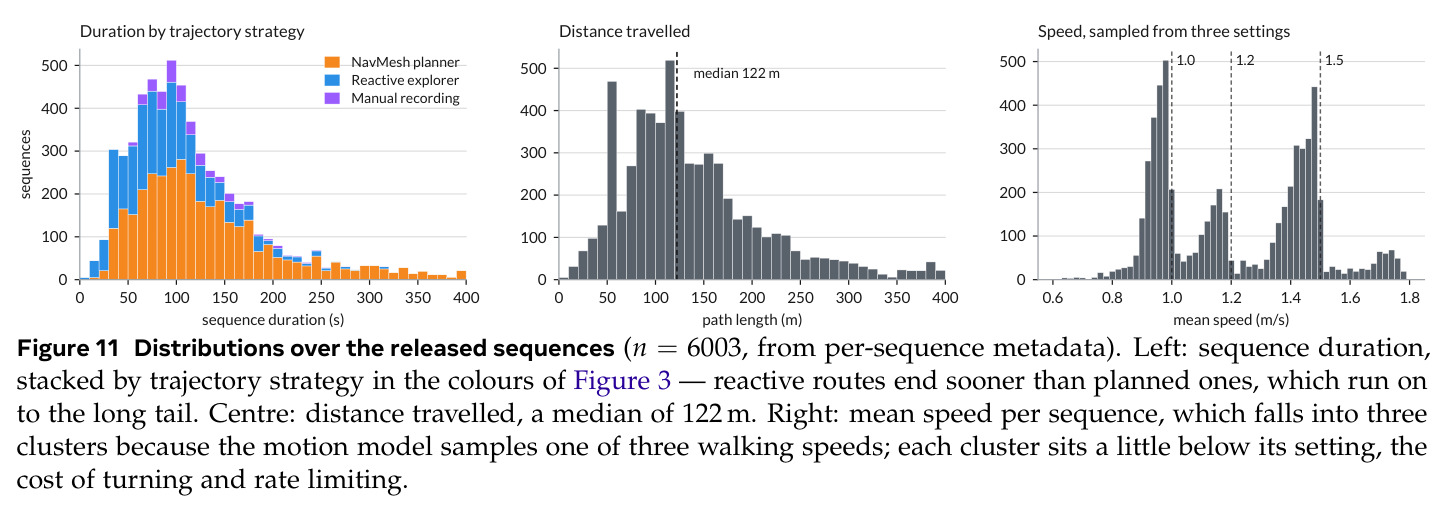 Distributions over the released sequences (n = 6003, from per-sequence metadata).