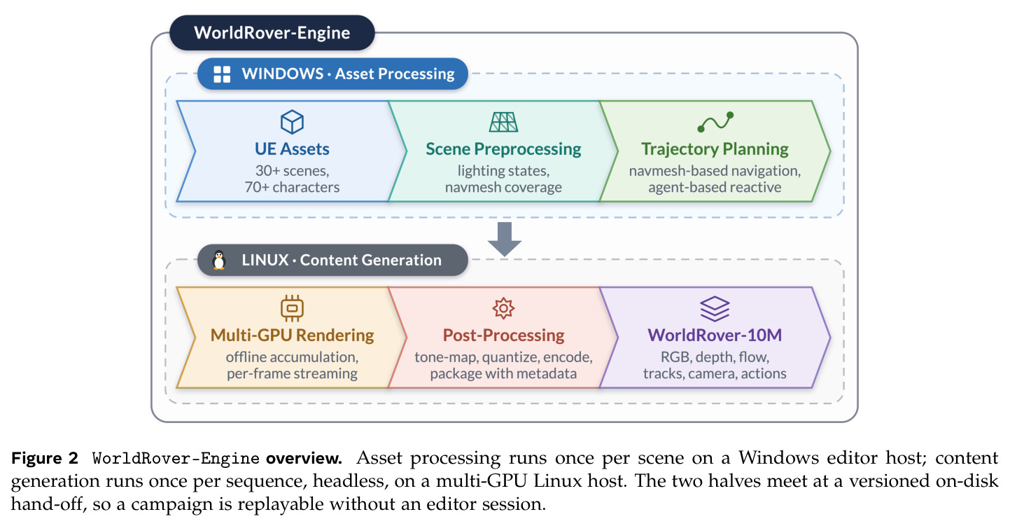 WorldRover-Engine overview. Asset processing runs once per scene on a Windows editor host; content generation runs once per sequence, headless, on a multi-GPU Linux host.
