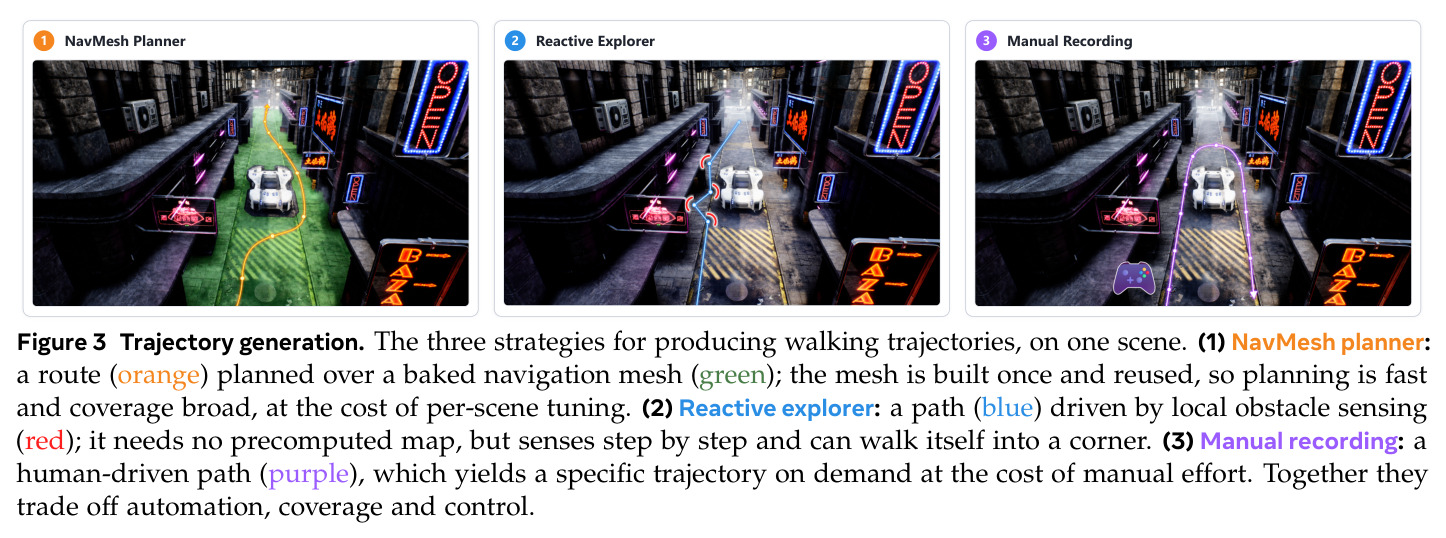 Trajectory generation. The three strategies for producing walking trajectories, on one scene.