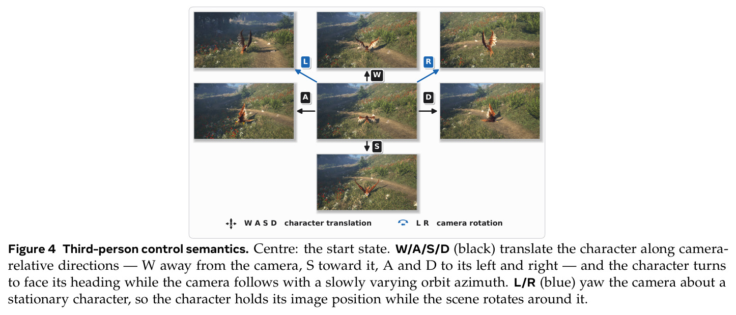 Third-person control semantics. W/A/S/D translate the character; L/R yaw the camera about a stationary character.