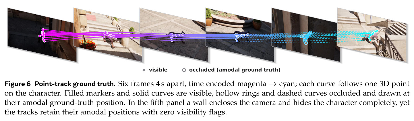 Point-track ground truth. Six frames 4 s apart, time encoded magenta to cyan; filled markers and solid curves are visible, hollow rings and dashed curves occluded.