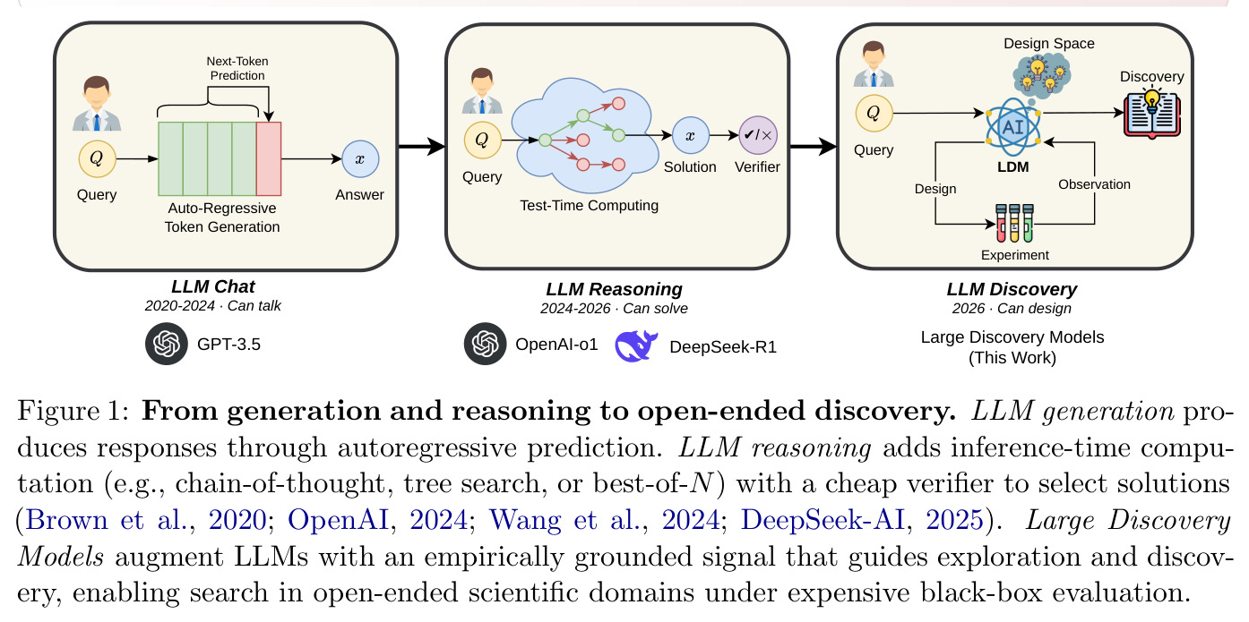 From generation and reasoning to open-ended discovery
