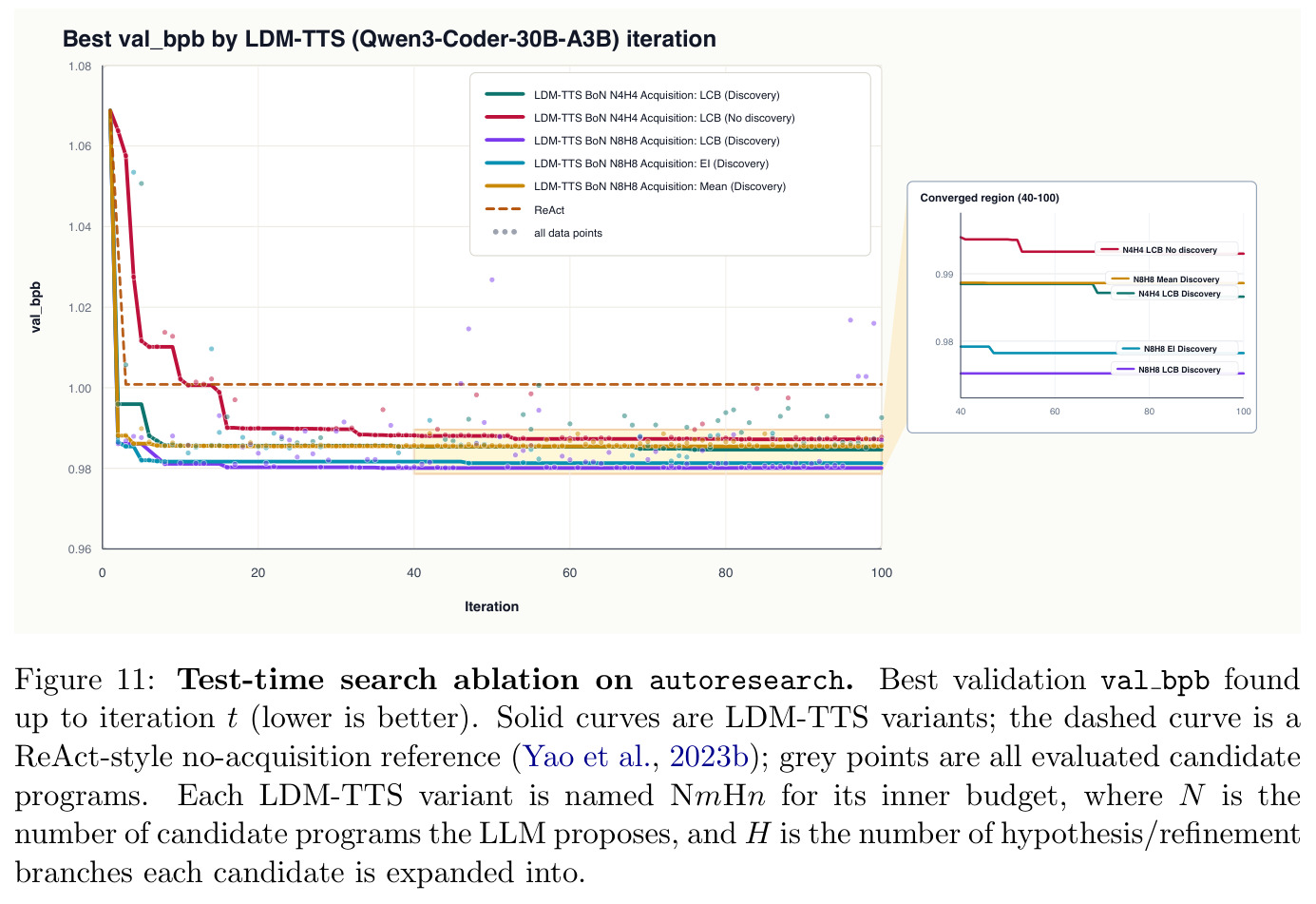 Test-time search ablation on autoresearch