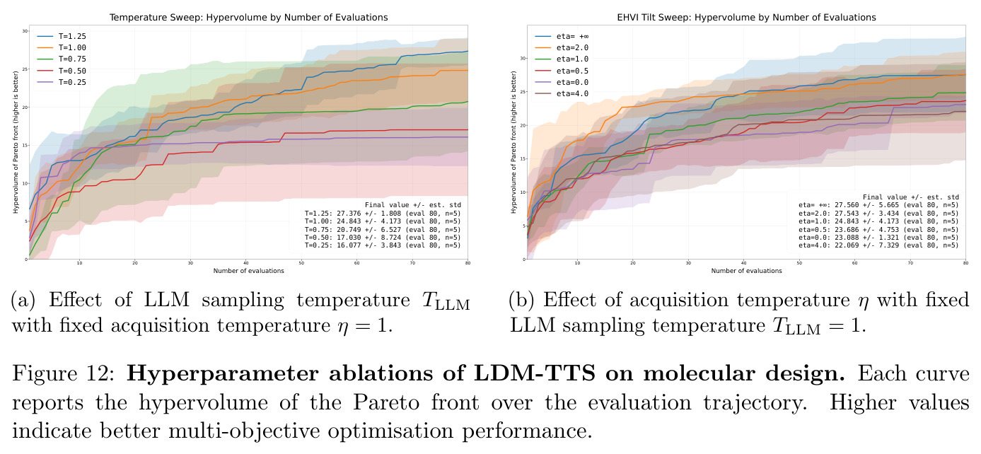 Hyperparameter ablations of LDM-TTS on molecular design