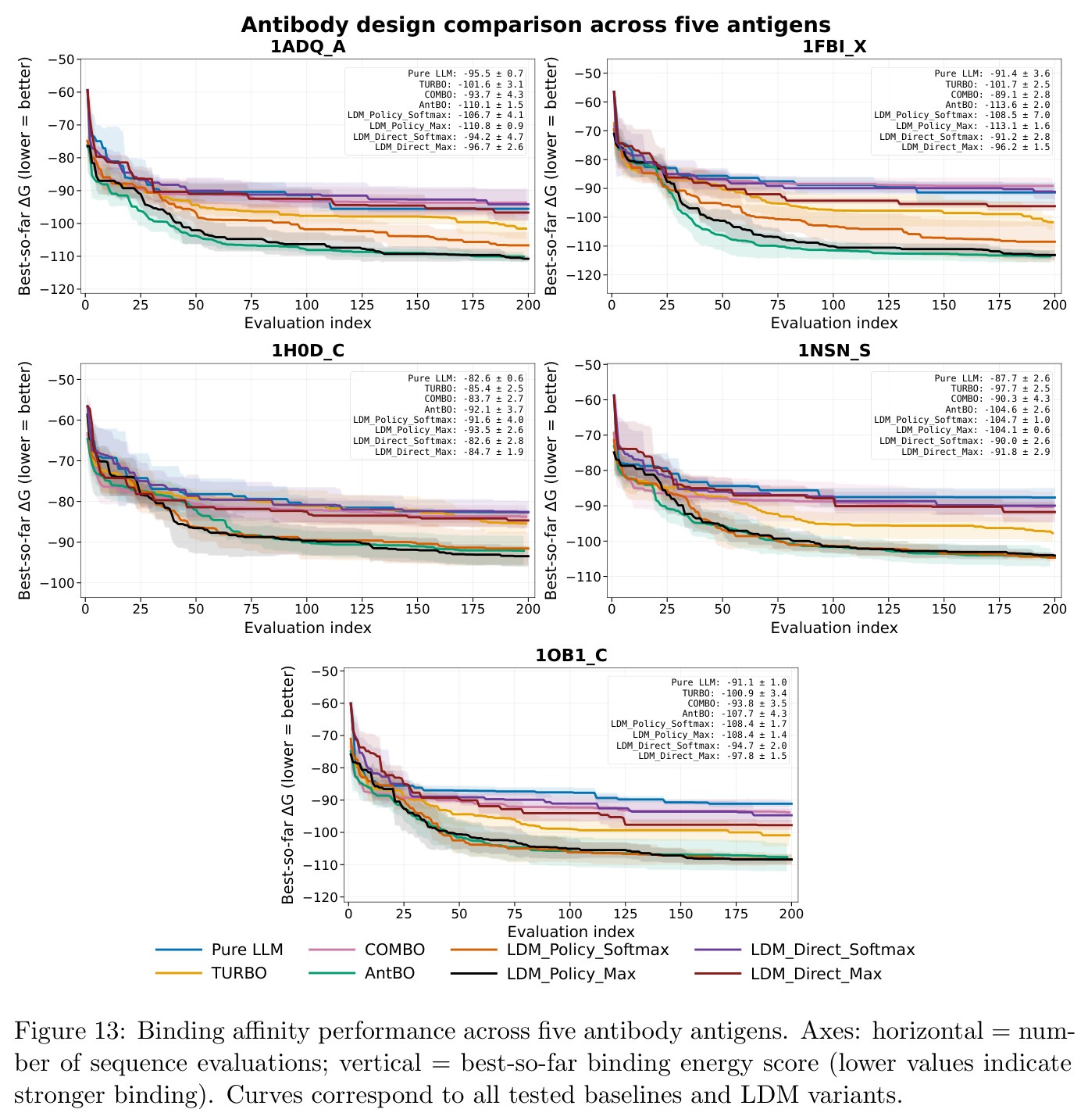 Binding affinity performance across five antibody antigens