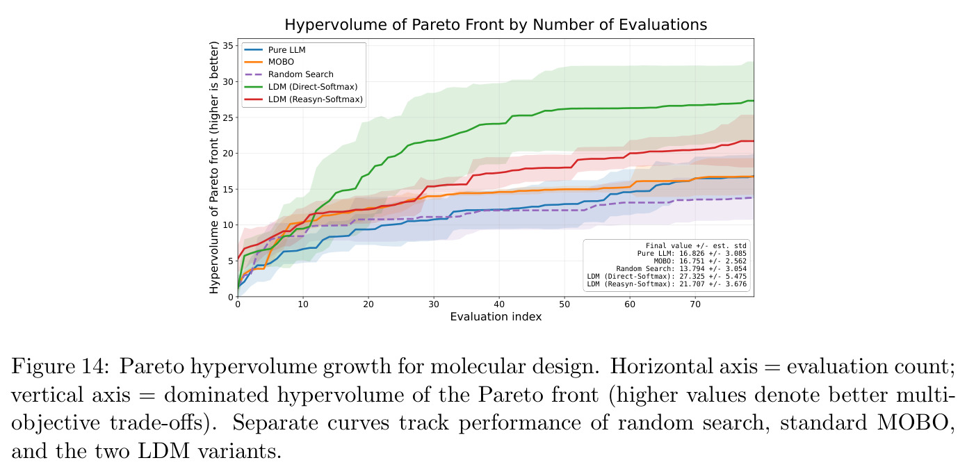 Pareto hypervolume growth for molecular design