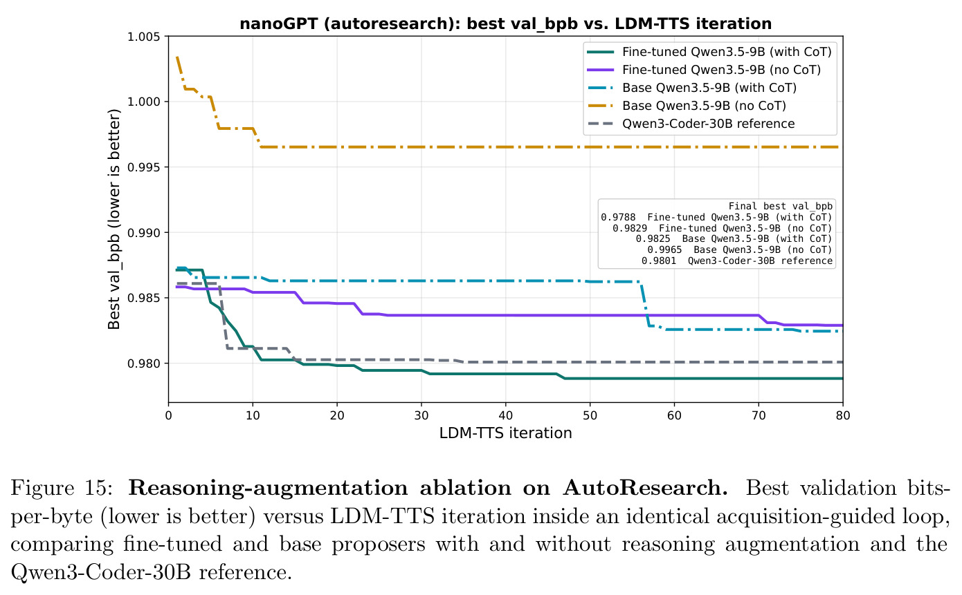 Reasoning-augmentation ablation on AutoResearch
