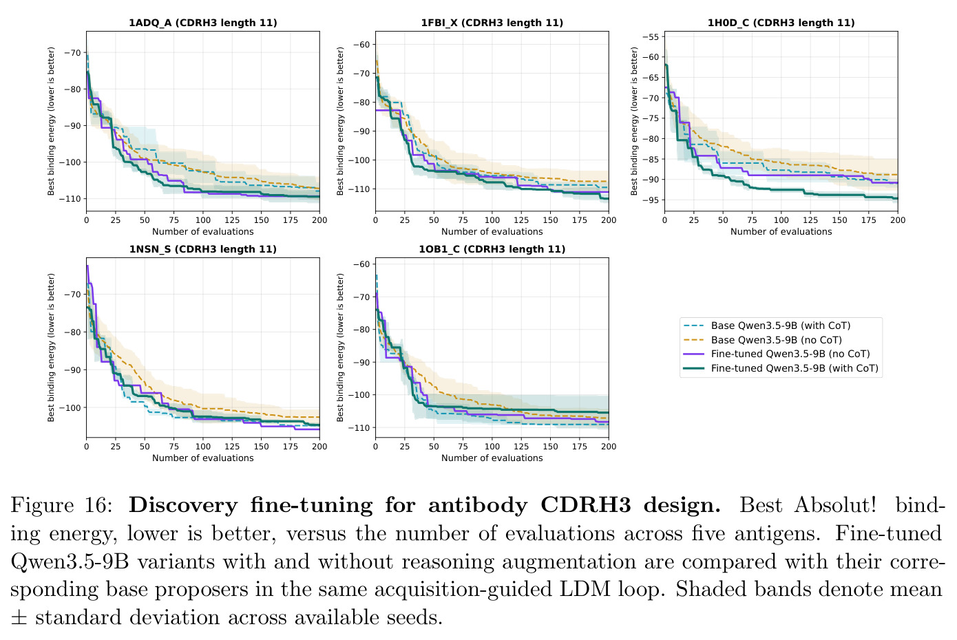 Discovery fine-tuning for antibody CDRH3 design