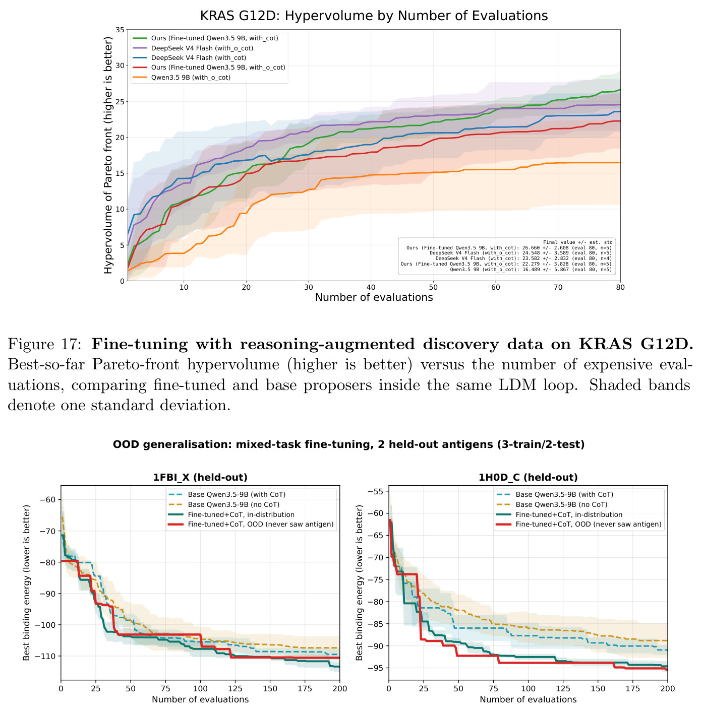 Fine-tuning with reasoning-augmented discovery data on KRAS G12D