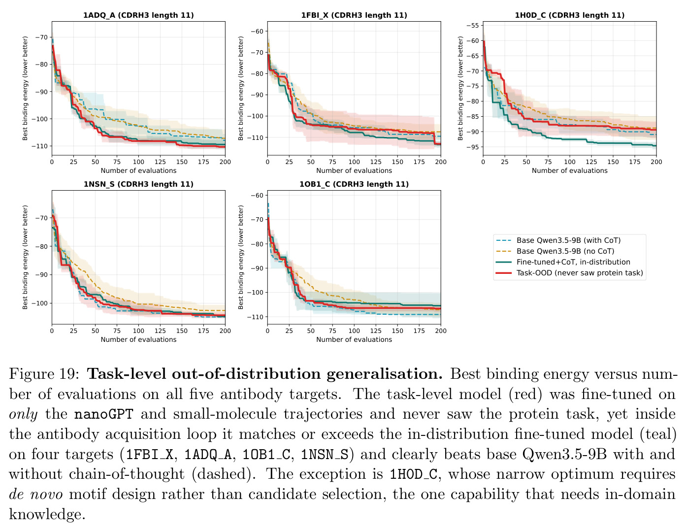 Task-level out-of-distribution generalisation