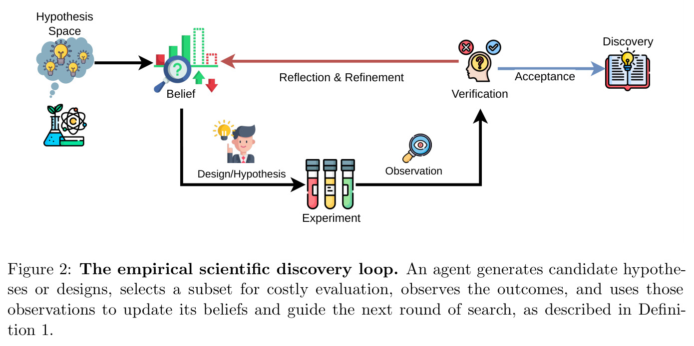 The empirical scientific discovery loop